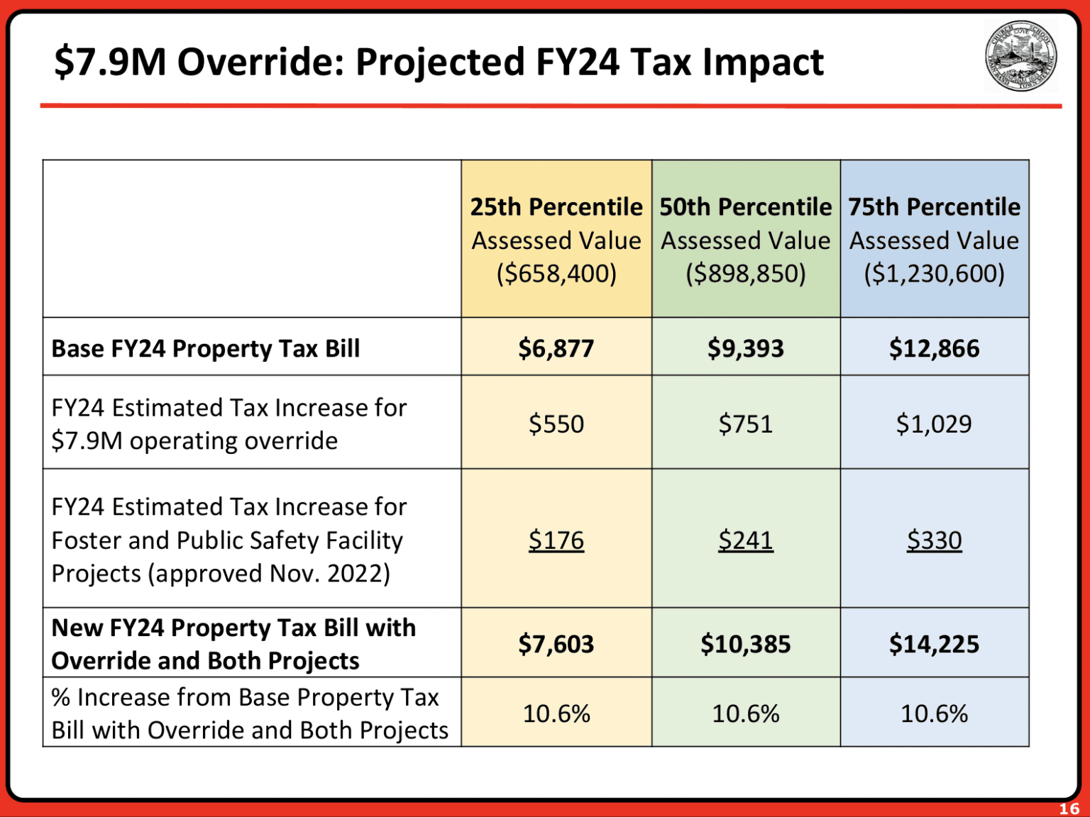 Meeting recap Select Board unanimously supports proposed 7.9 million