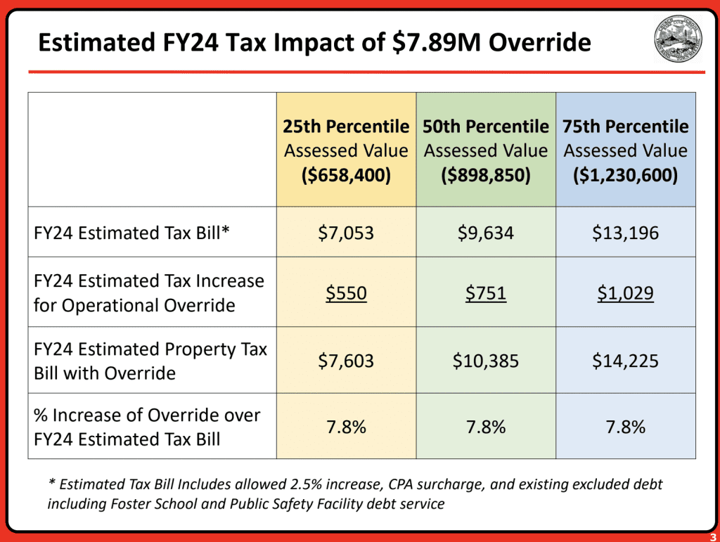 Fiveyear property tax impact associated with proposed 7.9 million