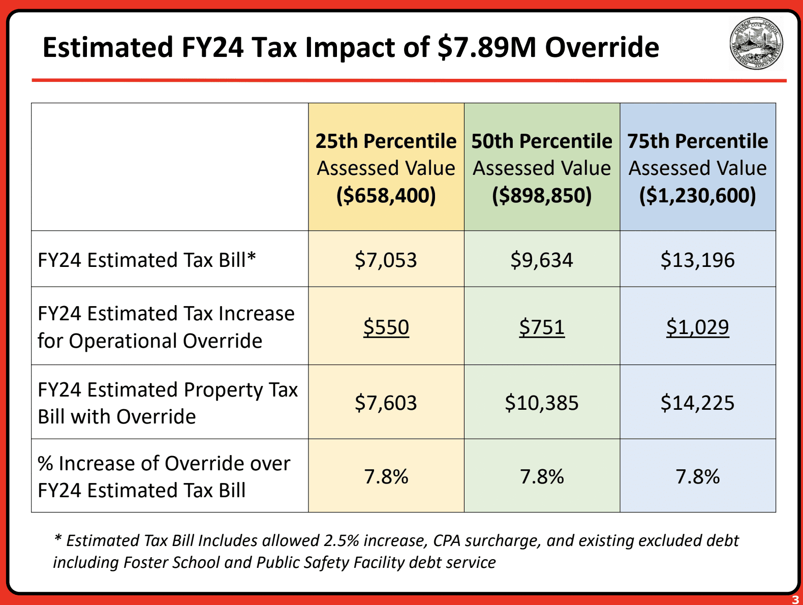 Fiveyear property tax impact associated with proposed 7.9 million