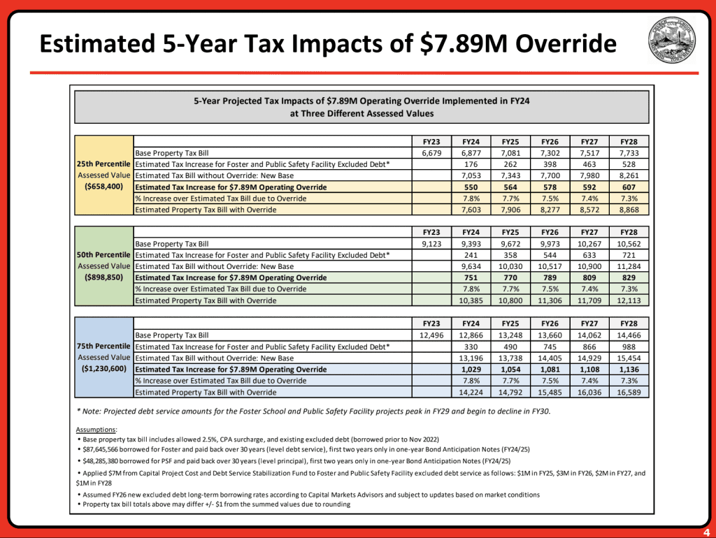 Fiveyear property tax impact associated with proposed 7.9 million