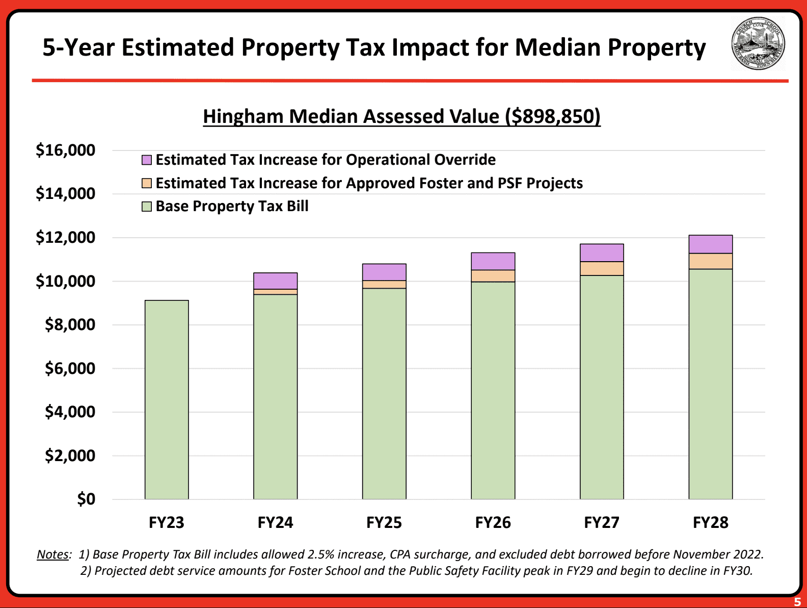 Fiveyear property tax impact associated with proposed 7.9 million