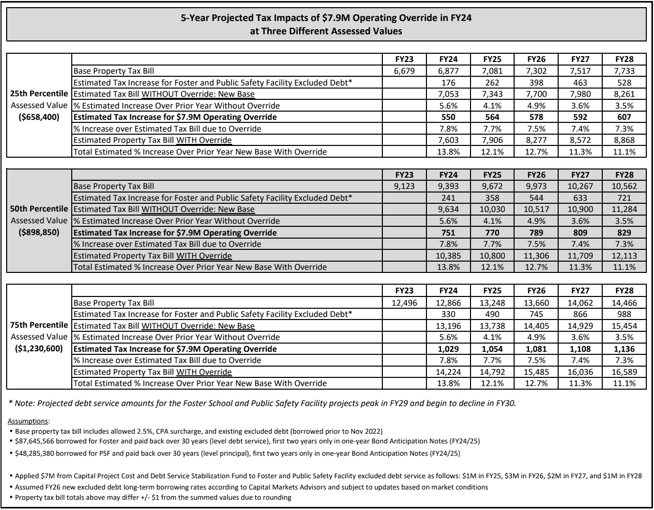 Proposed override update; tax impacts clarified Hingham Anchor