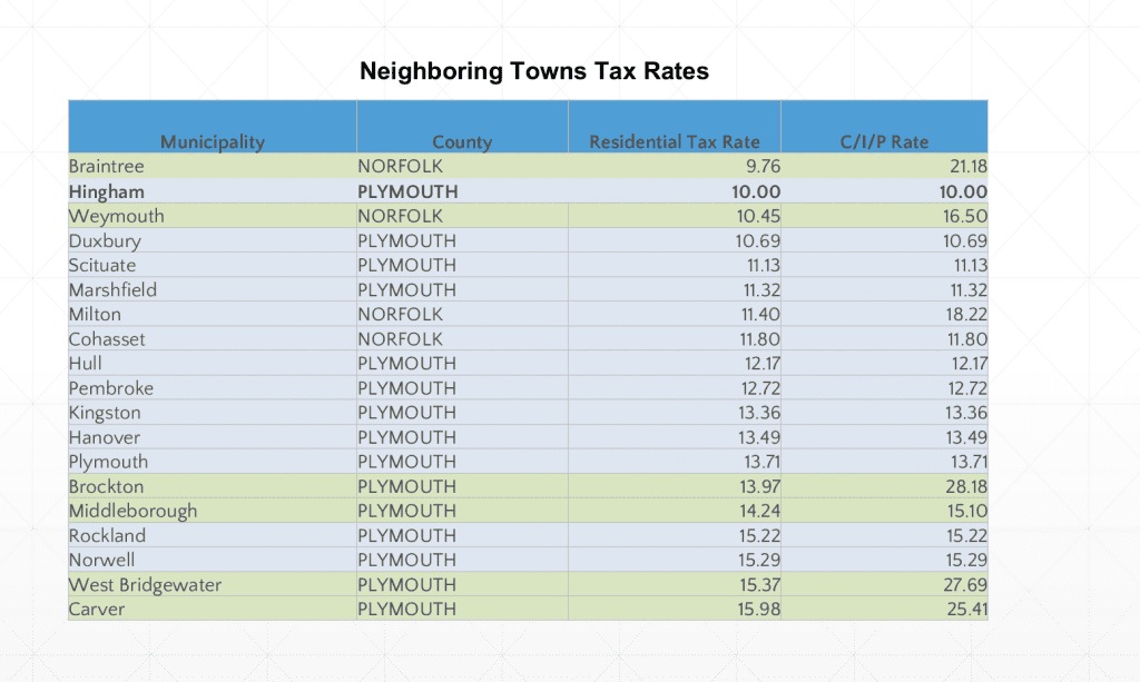 Select Board supports maintaining single tax rate to avoid