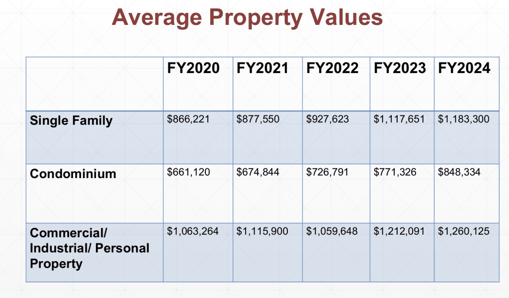 Select Board supports maintaining single tax rate to avoid