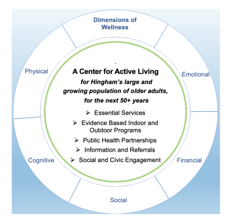New Center For Active Living Will Promote Interwoven Dimensions of ...
